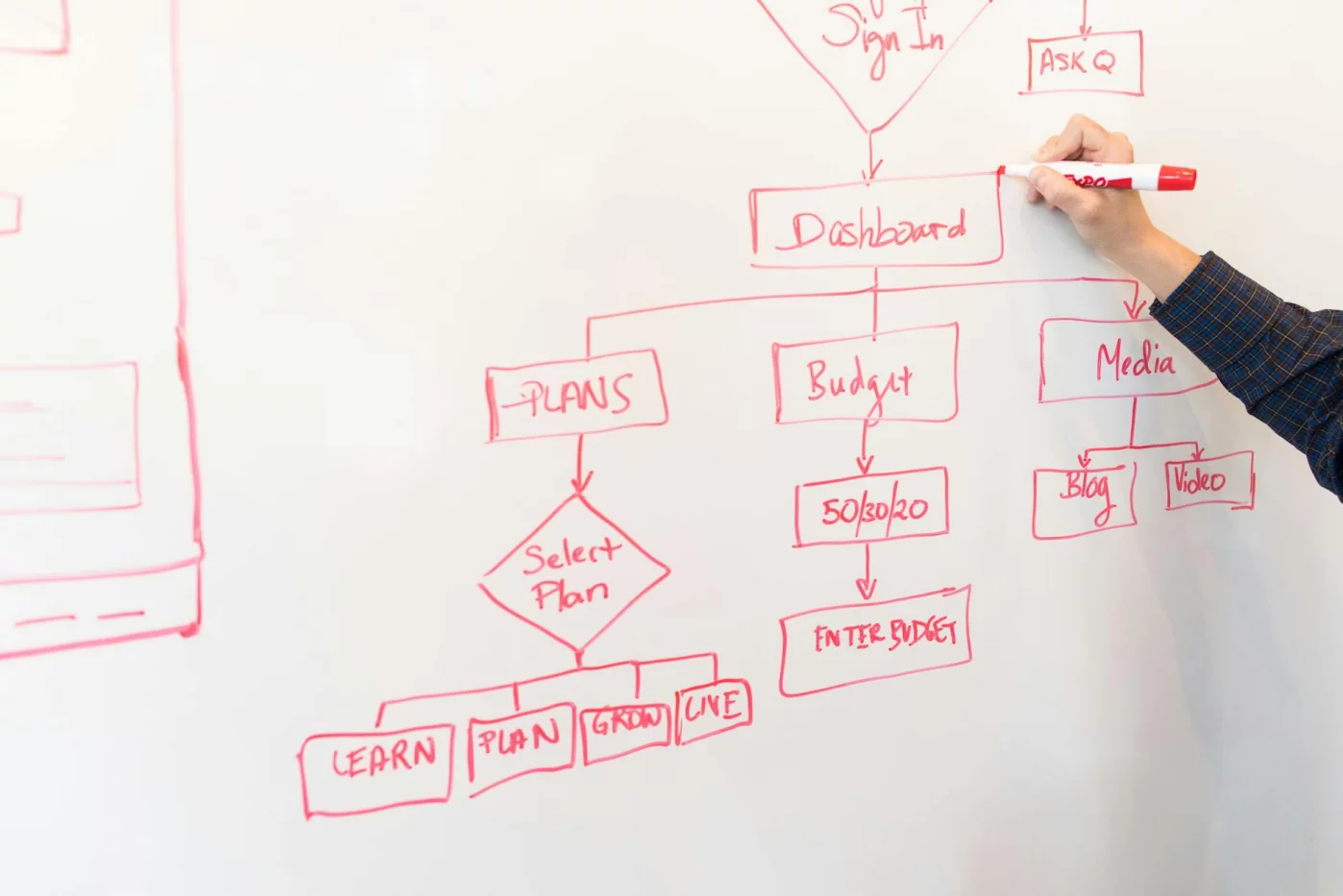 How to Evaluate the Multi-Store Model of Memory Clearly Flowchart on a whiteboard showing how information moves through memory for multi store model of memory evaluation