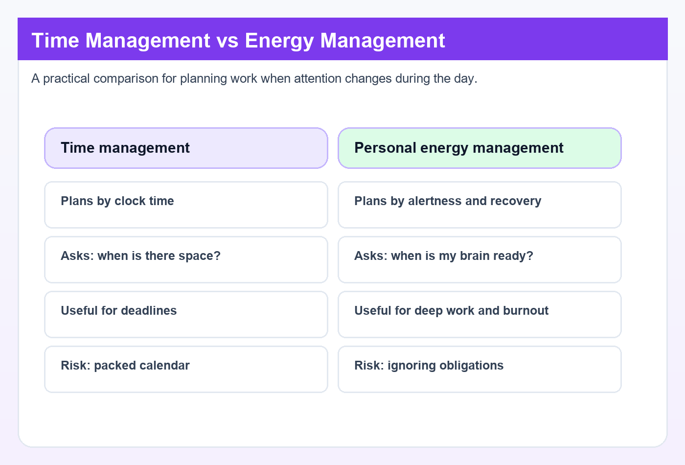 Two-column comparison chart: time management vs personal energy management with examples