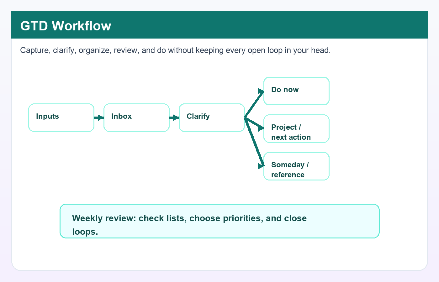 GTD workflow flow diagram: inputs to inbox, clarify decision, and destination lists